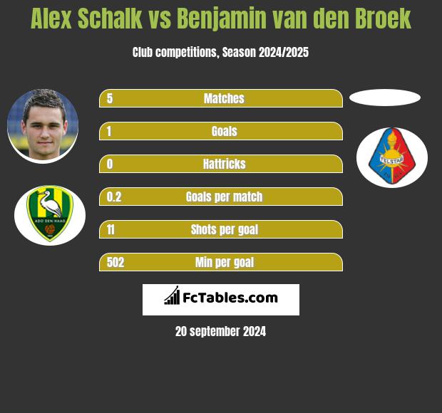 Alex Schalk vs Benjamin van den Broek h2h player stats