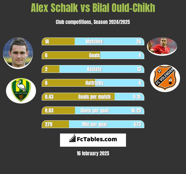 Alex Schalk vs Bilal Ould-Chikh h2h player stats