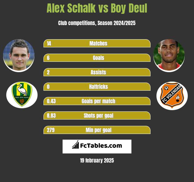 Alex Schalk vs Boy Deul h2h player stats