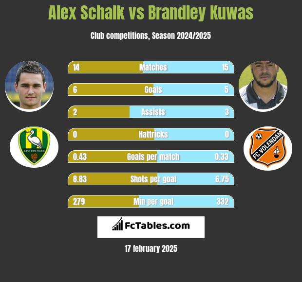 Alex Schalk vs Brandley Kuwas h2h player stats