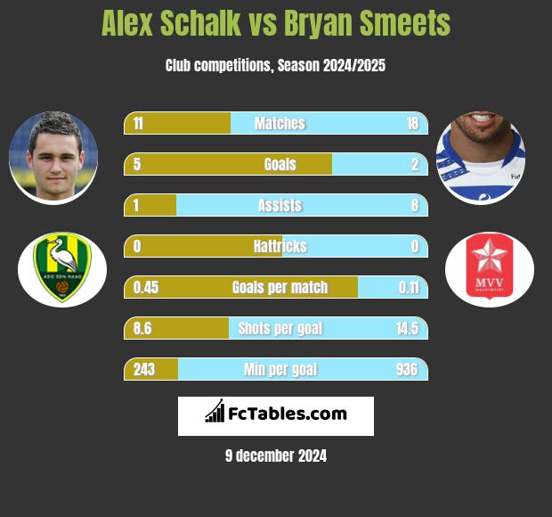 Alex Schalk vs Bryan Smeets h2h player stats