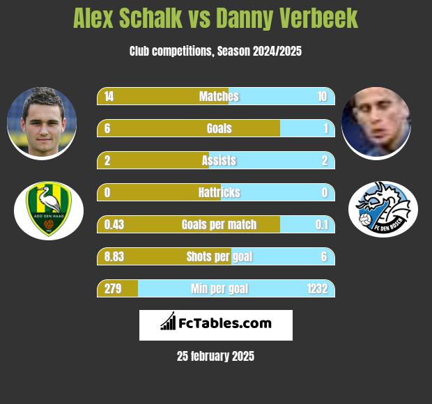 Alex Schalk vs Danny Verbeek h2h player stats