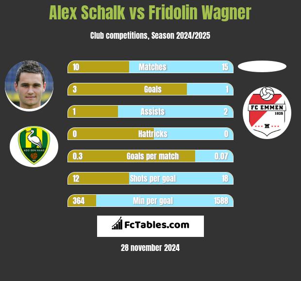 Alex Schalk vs Fridolin Wagner h2h player stats