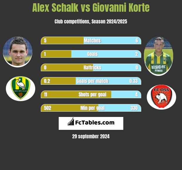 Alex Schalk vs Giovanni Korte h2h player stats