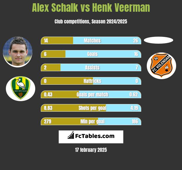 Alex Schalk vs Henk Veerman h2h player stats