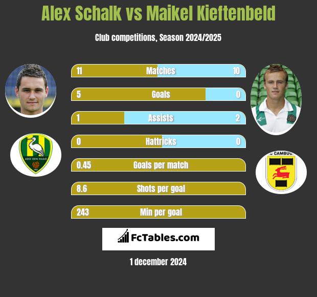 Alex Schalk vs Maikel Kieftenbeld h2h player stats