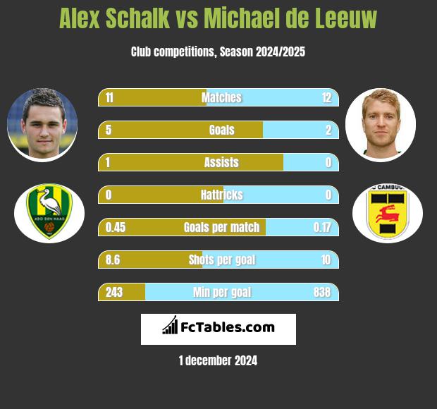 Alex Schalk vs Michael de Leeuw h2h player stats