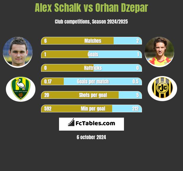 Alex Schalk vs Orhan Dzepar h2h player stats