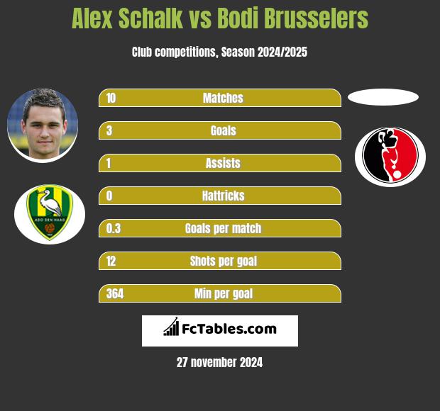 Alex Schalk vs Bodi Brusselers h2h player stats