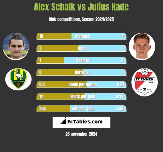 Alex Schalk vs Julius Kade h2h player stats