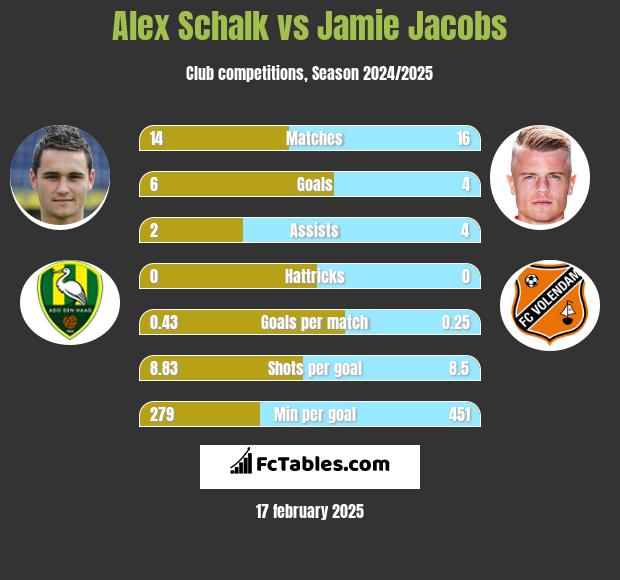 Alex Schalk vs Jamie Jacobs h2h player stats