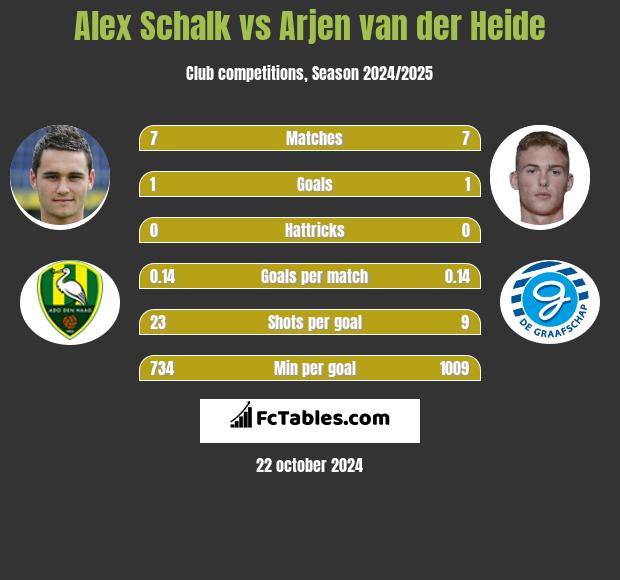 Alex Schalk vs Arjen van der Heide h2h player stats