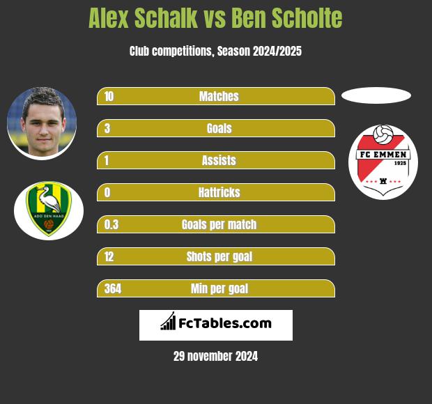 Alex Schalk vs Ben Scholte h2h player stats