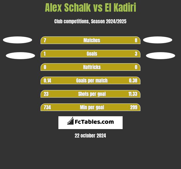 Alex Schalk vs El Kadiri h2h player stats