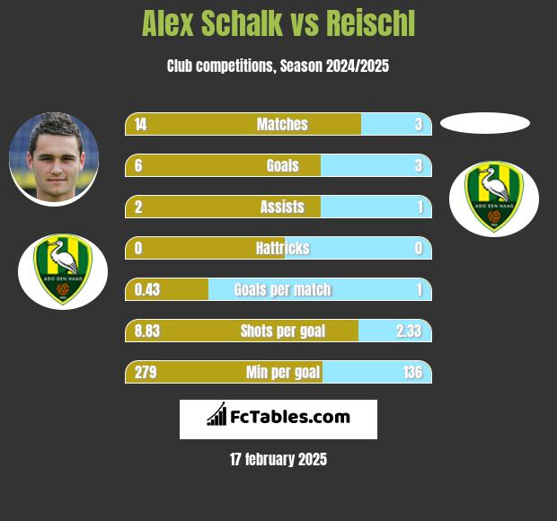 Alex Schalk vs Reischl h2h player stats