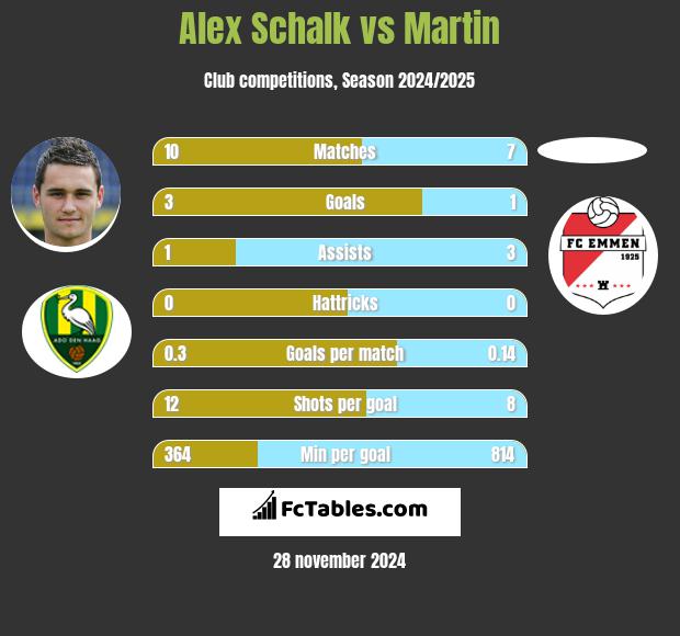 Alex Schalk vs Martin h2h player stats