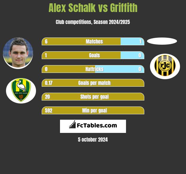 Alex Schalk vs Griffith h2h player stats