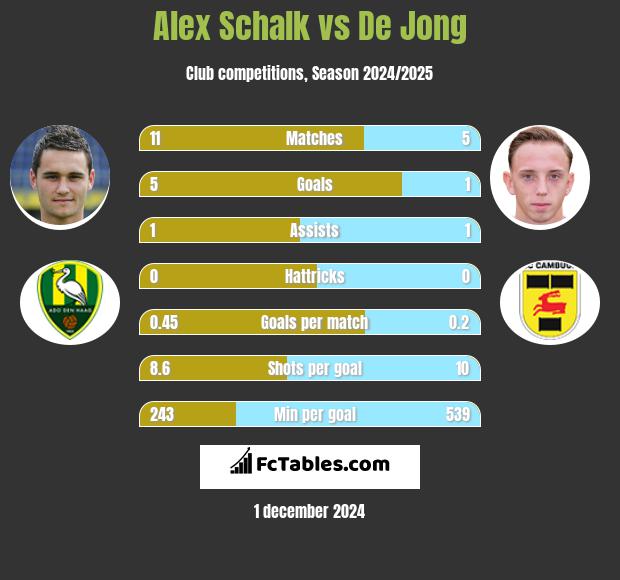 Alex Schalk vs De Jong h2h player stats