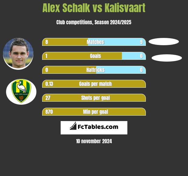 Alex Schalk vs Kalisvaart h2h player stats