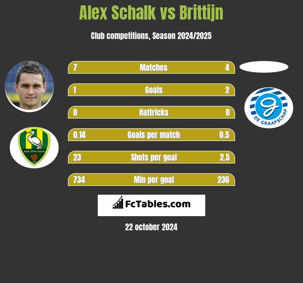 Alex Schalk vs Brittijn h2h player stats