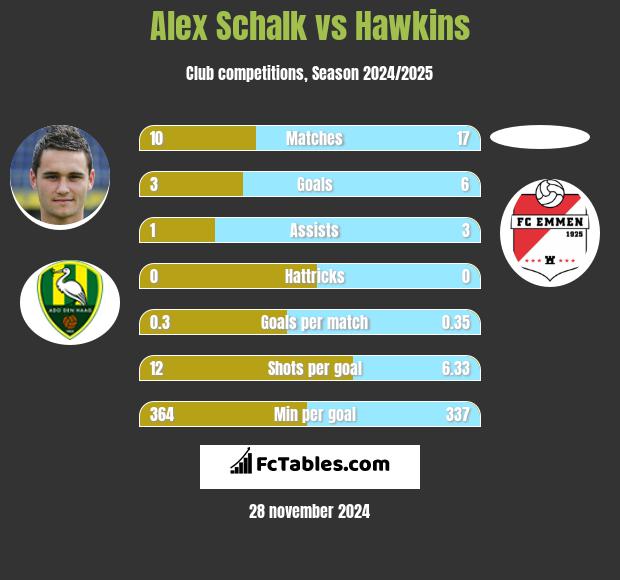 Alex Schalk vs Hawkins h2h player stats