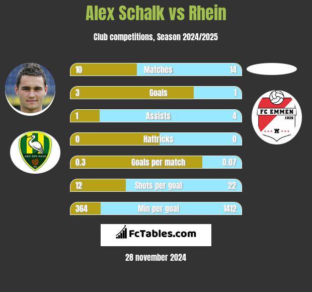 Alex Schalk vs Rhein h2h player stats