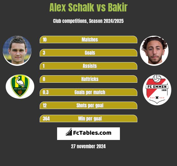 Alex Schalk vs Bakir h2h player stats