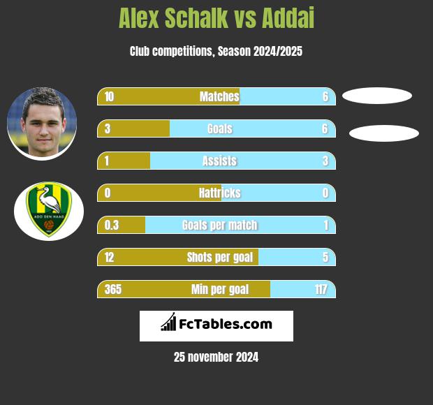 Alex Schalk vs Addai h2h player stats