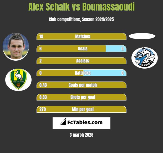 Alex Schalk vs Boumassaoudi h2h player stats