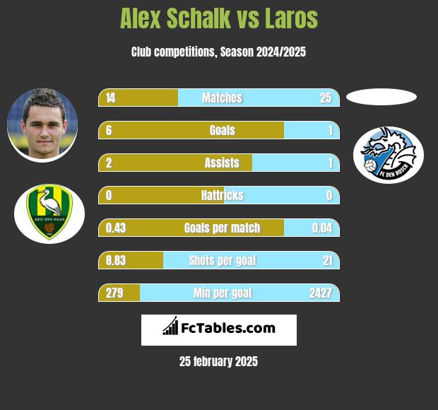 Alex Schalk vs Laros h2h player stats