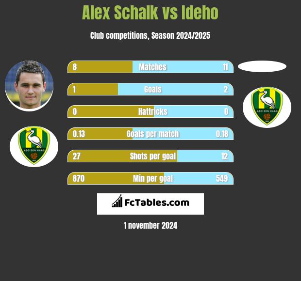 Alex Schalk vs Ideho h2h player stats