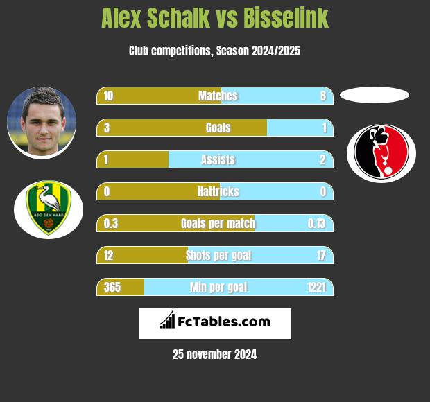 Alex Schalk vs Bisselink h2h player stats