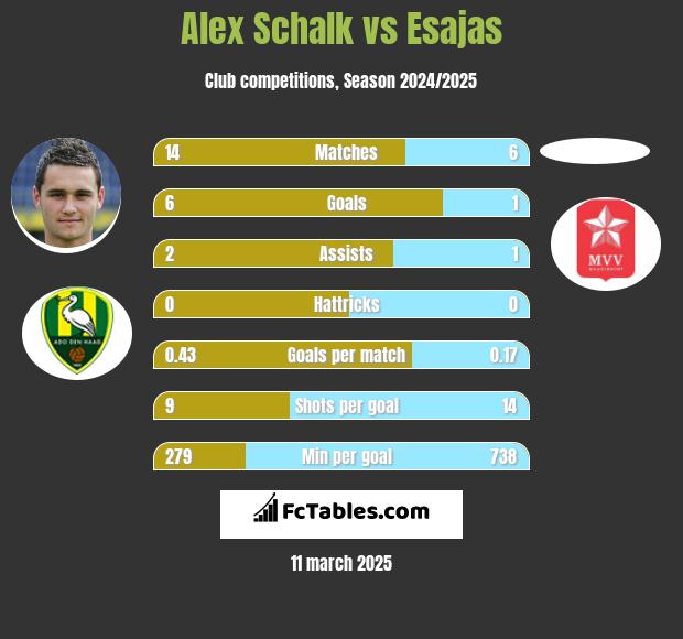 Alex Schalk vs Esajas h2h player stats