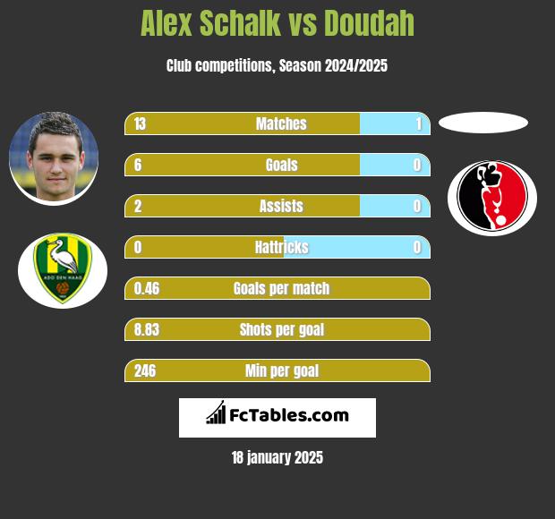 Alex Schalk vs Doudah h2h player stats