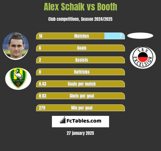 Alex Schalk vs Booth h2h player stats