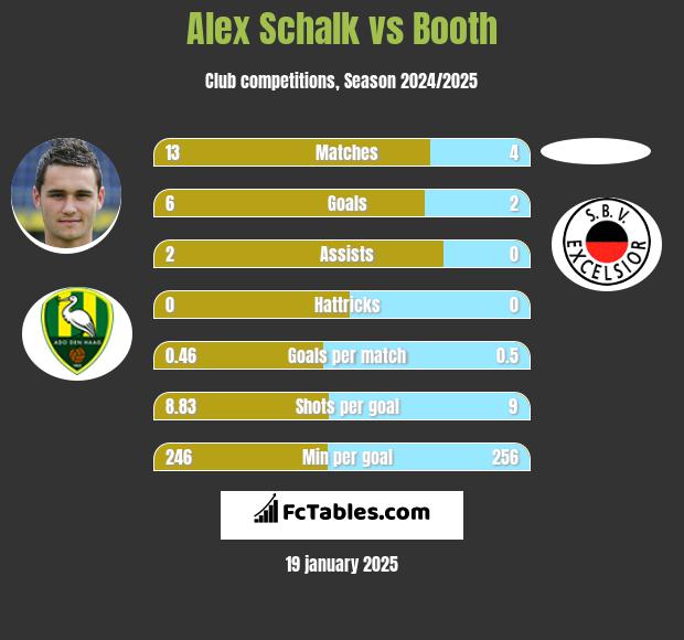 Alex Schalk vs Booth h2h player stats