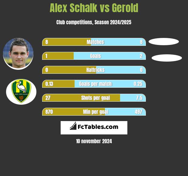 Alex Schalk vs Gerold h2h player stats