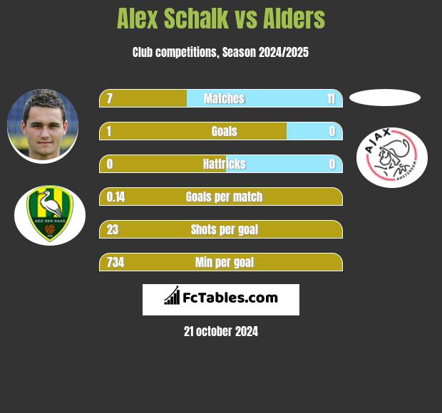 Alex Schalk vs Alders h2h player stats