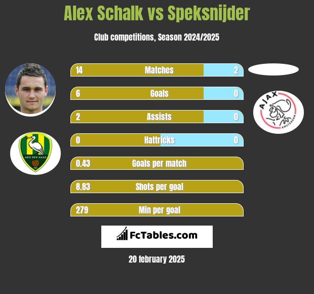 Alex Schalk vs Speksnijder h2h player stats