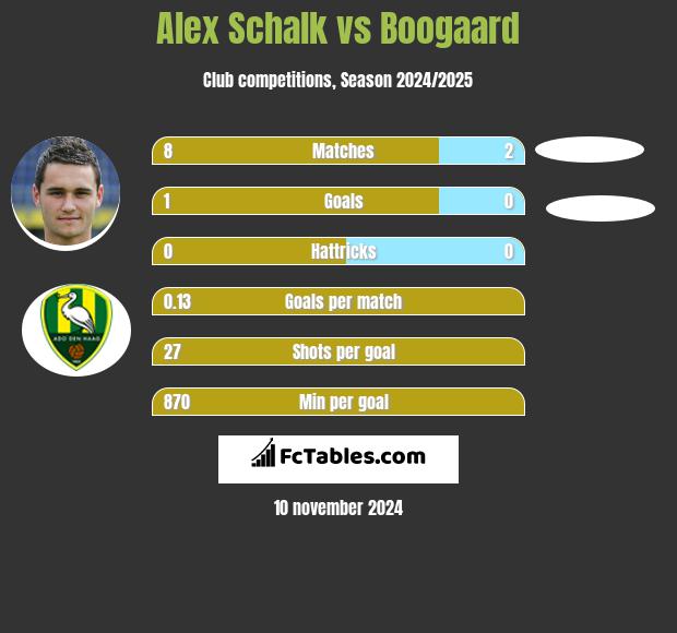 Alex Schalk vs Boogaard h2h player stats