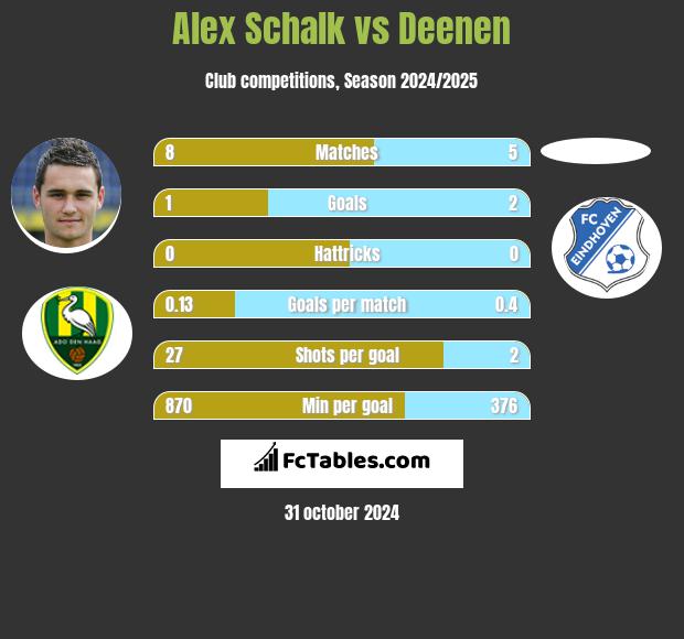 Alex Schalk vs Deenen h2h player stats