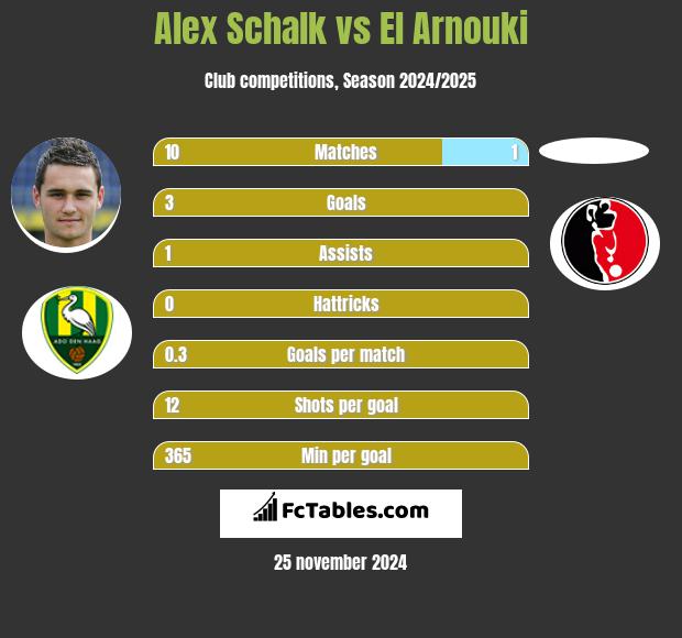 Alex Schalk vs El Arnouki h2h player stats