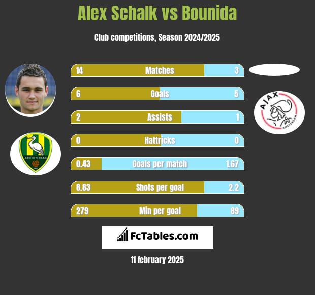 Alex Schalk vs Bounida h2h player stats