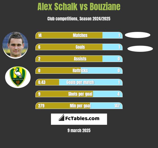 Alex Schalk vs Bouziane h2h player stats