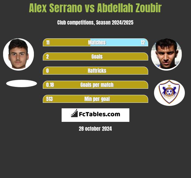 Alex Serrano vs Abdellah Zoubir h2h player stats