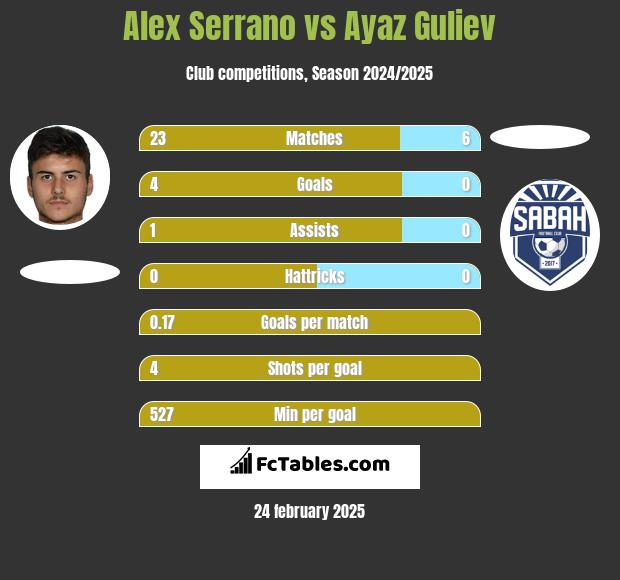 Alex Serrano vs Ayaz Guliev h2h player stats