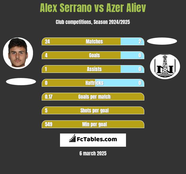 Alex Serrano vs Azer Aliev h2h player stats