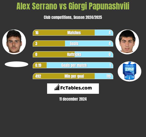 Alex Serrano vs Giorgi Papunaszwili h2h player stats