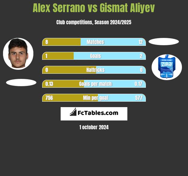 Alex Serrano vs Gismat Aliyev h2h player stats