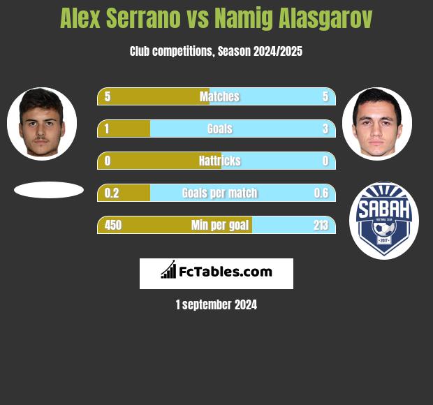 Alex Serrano vs Namig Alasgarov h2h player stats